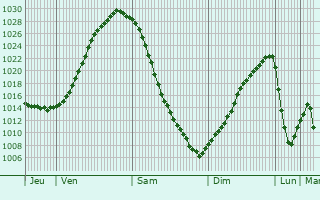 Graphe de la pression atmosphérique prévue pour Beelitz