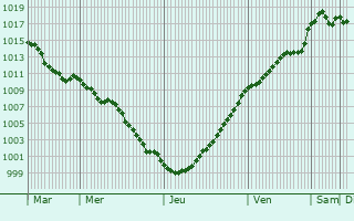 Graphe de la pression atmosphrique prvue pour Le Val-Saint-Germain