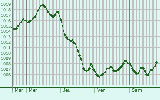 Graphe de la pression atmosphrique prvue pour Bab Ezzouar