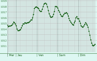 Graphe de la pression atmosphrique prvue pour Ben Arous
