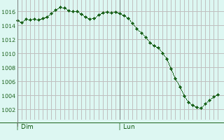 Graphe de la pression atmosphérique prévue pour Courboin