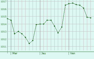 Graphe de la pression atmosphrique prvue pour Olvera