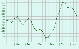 Graphe de la pression atmosphrique prvue pour Moraine