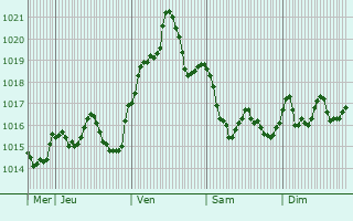 Graphe de la pression atmosphrique prvue pour Vlez-Mlaga