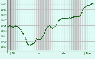 Graphe de la pression atmosphrique prvue pour Villefranche-de-Rouergue