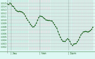 Graphe de la pression atmosphrique prvue pour Talavera La Real