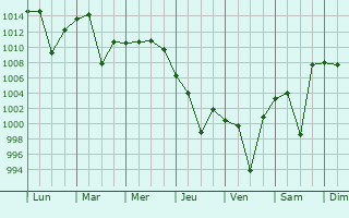 Graphe de la pression atmosphrique prvue pour Dorcheh Piaz