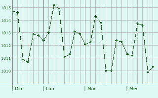 Graphe de la pression atmosphérique prévue pour Bharuch