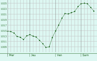 Graphe de la pression atmosphérique prévue pour Blaufelden