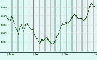 Graphe de la pression atmosphrique prvue pour Portico di Caserta