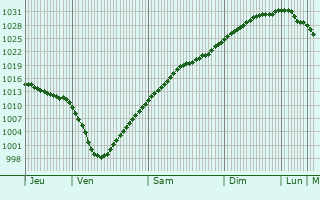 Graphe de la pression atmosphrique prvue pour Kolding