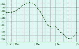 Graphe de la pression atmosphérique prévue pour Turku