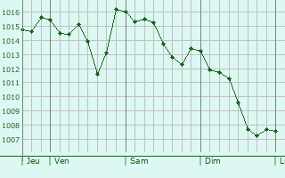 Graphe de la pression atmosphérique prévue pour Granarolo dell