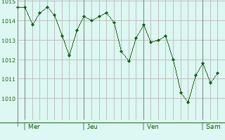 Graphe de la pression atmosphérique prévue pour San Juan del Puerto
