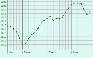 Graphe de la pression atmosphérique prévue pour Nouziers Graphe de la pression atmosphérique prévue pour Nouziers