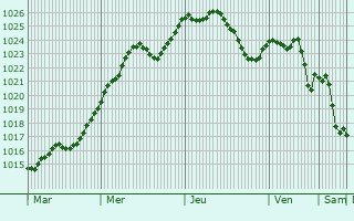 Graphe de la pression atmosphrique prvue pour Schwoben