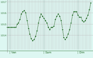 Graphe de la pression atmosphérique prévue pour `Anjarah