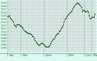 Graphe de la pression atmosphrique prvue pour Vedea