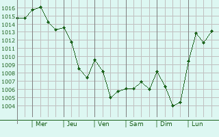 Graphe de la pression atmosphrique prvue pour Grenier-Montgon