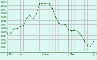 Graphe de la pression atmosphérique prévue pour Soucy