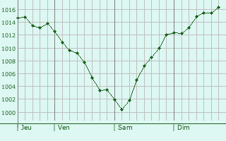 Graphe de la pression atmosphrique prvue pour Torres Vedras
