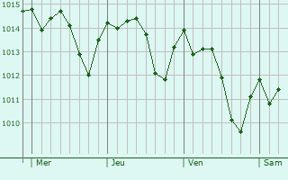 Graphe de la pression atmosphérique prévue pour Trigueros