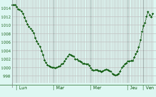 Graphe de la pression atmosphérique prévue pour Dillingen