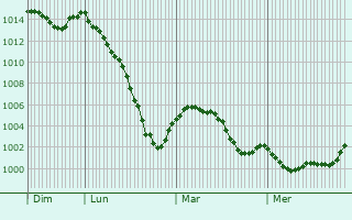 Graphe de la pression atmosphérique prévue pour Saint-Lumier-en-Champagne