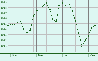 Graphe de la pression atmosphérique prévue pour Noirval Graphe de la pression atmosphérique prévue pour Noirval