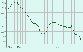 Graphe de la pression atmosphrique prvue pour Horb am Neckar