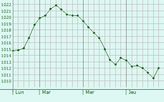 Graphe de la pression atmosphérique prévue pour Brake (Unterweser)