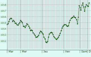 Graphe de la pression atmosphrique prvue pour Pontecagnano