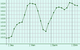 Graphe de la pression atmosphrique prvue pour Vergisson