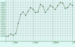 Graphe de la pression atmosphérique prévue pour Abbeville
