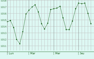 Graphe de la pression atmosphérique prévue pour Chilhac