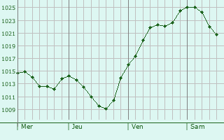Graphe de la pression atmosphérique prévue pour Biberach an der Riß