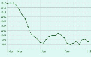 Graphe de la pression atmosphérique prévue pour La Tourette Graphe de la pression atmosphérique prévue pour La Tourette