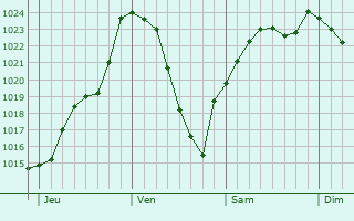 Graphe de la pression atmosphrique prvue pour Anteuil