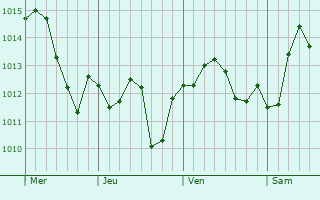 Graphe de la pression atmosphérique prévue pour El Malah