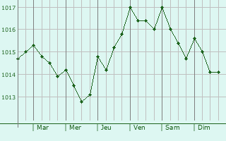Graphe de la pression atmosphrique prvue pour Vila Nova de Famalico