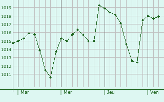Graphe de la pression atmosphérique prévue pour Castex-d Graphe de la pression atmosphérique prévue pour Castex-d
