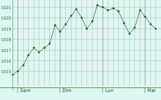 Graphe de la pression atmosphrique prvue pour Gardone Val Trompia