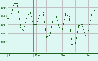 Graphe de la pression atmosphérique prévue pour El Rosario
