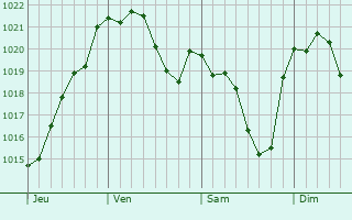 Graphe de la pression atmosphérique prévue pour Sainte-Marie