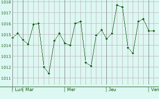 Graphe de la pression atmosphérique prévue pour Visnagar