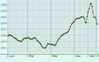 Graphe de la pression atmosphrique prvue pour Matveyev Kurgan