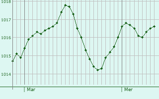 Graphe de la pression atmosphérique prévue pour Quintanar de la Orden
