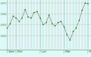 Graphe de la pression atmosphérique prévue pour Schulzendorf Graphe de la pression atmosphérique prévue pour Schulzendorf