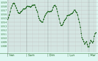 Graphe de la pression atmosphrique prvue pour Zhelino