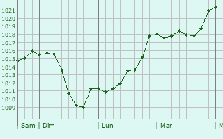 Graphe de la pression atmosphrique prvue pour Ruynes-en-Margeride